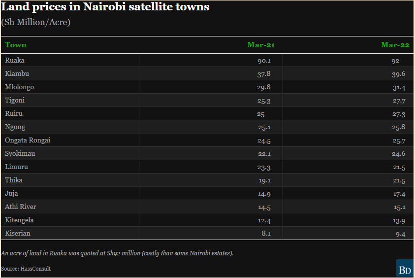Prices of Land Nairobi Kenya Real Estate and City Homes See the Fastest Increase in Years